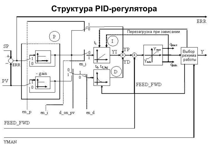 Структура PID-регулятора