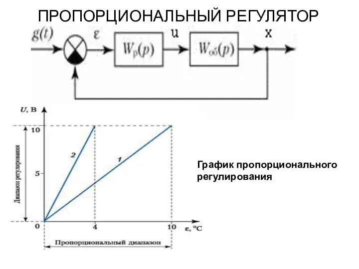 ПРОПОРЦИОНАЛЬНЫЙ РЕГУЛЯТОР График пропорционального регулирования