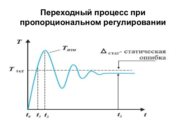 Переходный процесс при пропорциональном регулировании