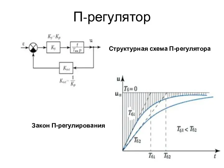 П-регулятор Структурная схема П-регулятора Закон П-регулирования