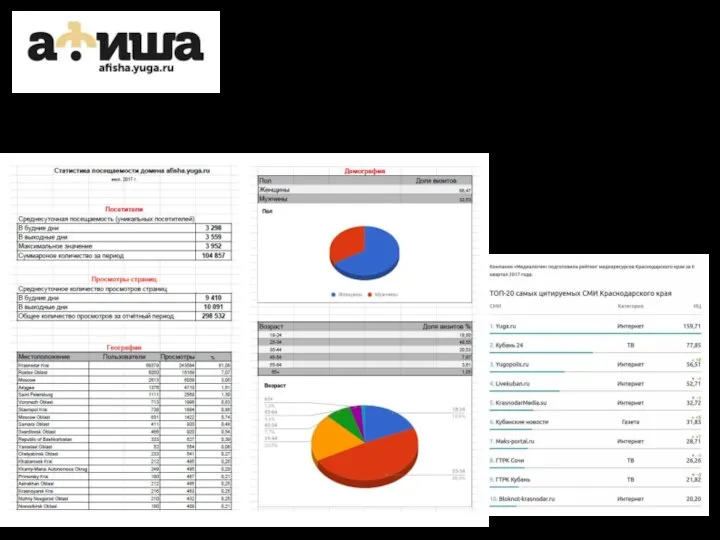 Статистика портала https://afisha.yuga.ru/ Добавить красиво оформленную статистику, актуальные цифры вышлю