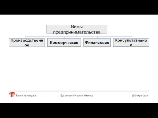 Елена Кузнецова @1expertedu Где деньги? Модели бизнеса Виды предпринимательства Производственное Коммерческое Консультативное Финансовое