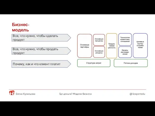 Елена Кузнецова @1expertedu Где деньги? Модели бизнеса Бизнес-модель Все, что