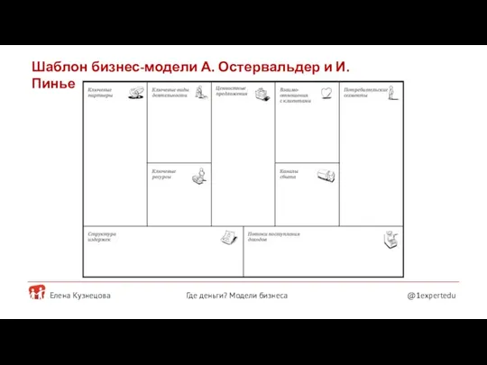 Елена Кузнецова @1expertedu Где деньги? Модели бизнеса Шаблон бизнес-модели А. Остервальдер и И. Пинье