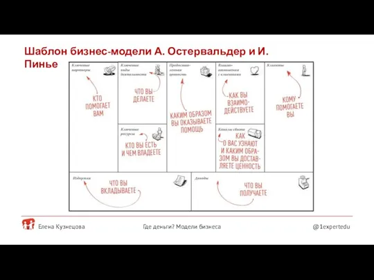 Елена Кузнецова @1expertedu Где деньги? Модели бизнеса Шаблон бизнес-модели А. Остервальдер и И.Пинье