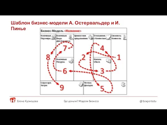 Елена Кузнецова @1expertedu Где деньги? Модели бизнеса Шаблон бизнес-модели А. Остервальдер и И.Пинье