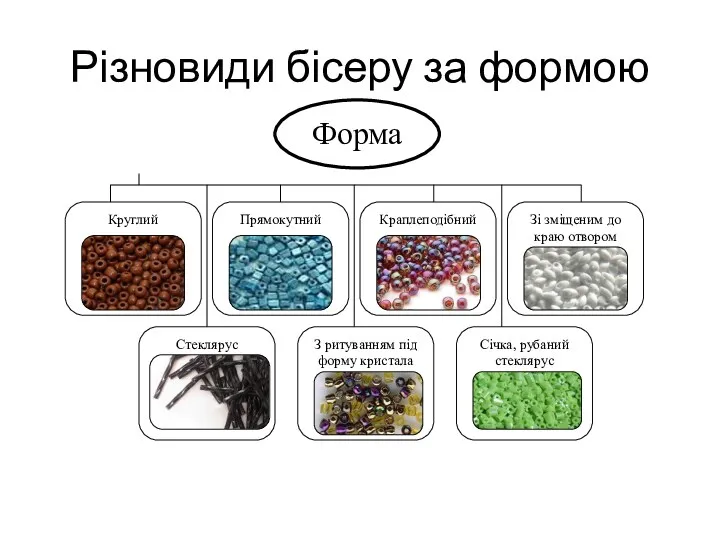 Різновиди бісеру за формою Круглий Прямокутний Краплеподібний Зі зміщеним до