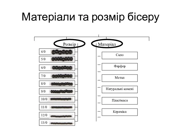 Матеріали та розмір бісеру Скло Пластмаса Фарфор Метал Натуральні камені