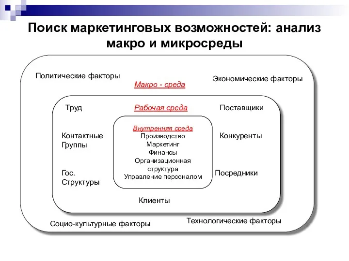 Труд Рабочая среда Поставщики Контактные Конкуренты Группы Гос. Посредники Структуры