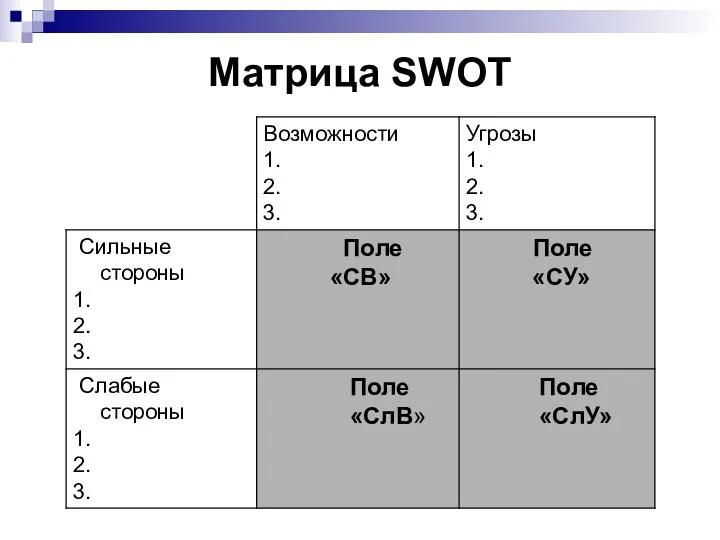 Матрица SWOT