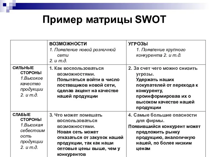 Пример матрицы SWOT