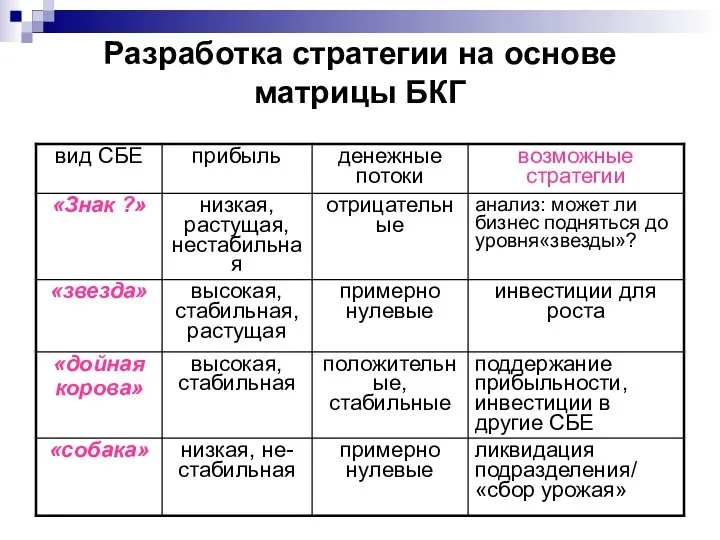 Разработка стратегии на основе матрицы БКГ