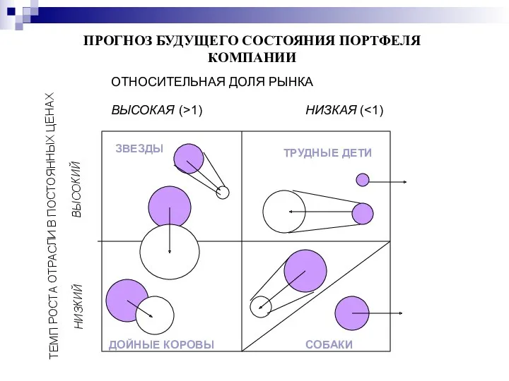 ПРОГНОЗ БУДУЩЕГО СОСТОЯНИЯ ПОРТФЕЛЯ КОМПАНИИ ОТНОСИТЕЛЬНАЯ ДОЛЯ РЫНКА ВЫСОКАЯ (>1)