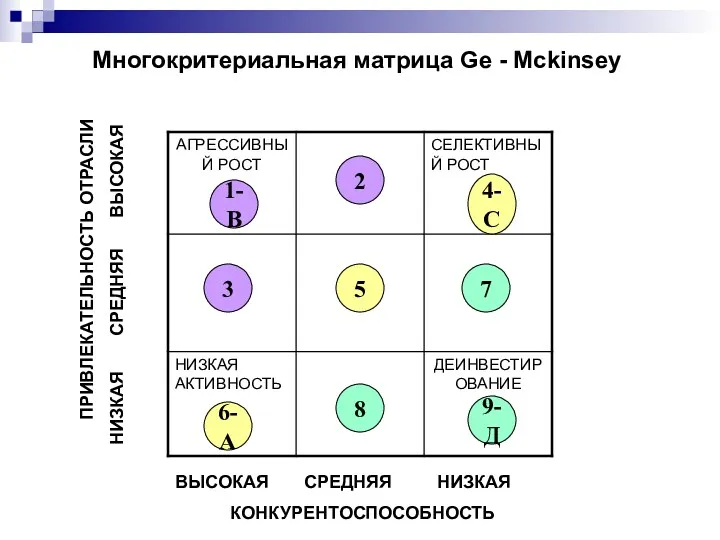 Многокритериальная матрица Ge - Mckinsey ПРИВЛЕКАТЕЛЬНОСТЬ ОТРАСЛИ НИЗКАЯ СРЕДНЯЯ ВЫСОКАЯ