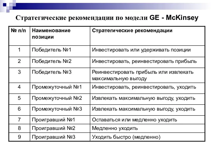 Стратегические рекомендации по модели GE - McKinsey