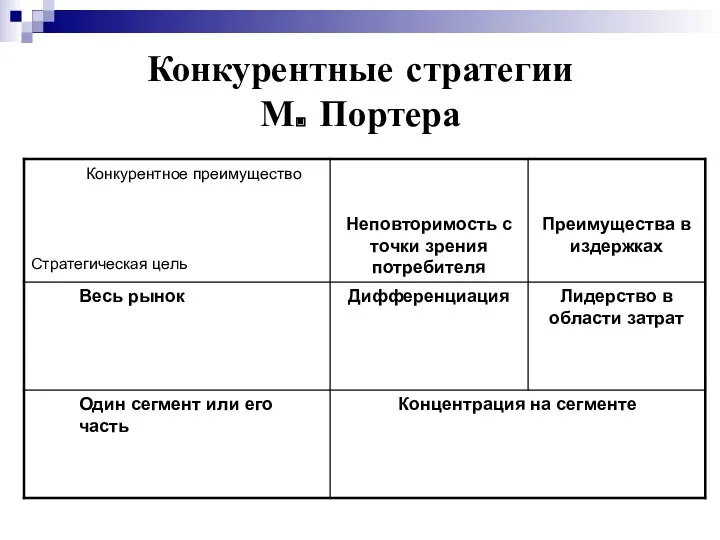 Конкурентные стратегии М. Портера