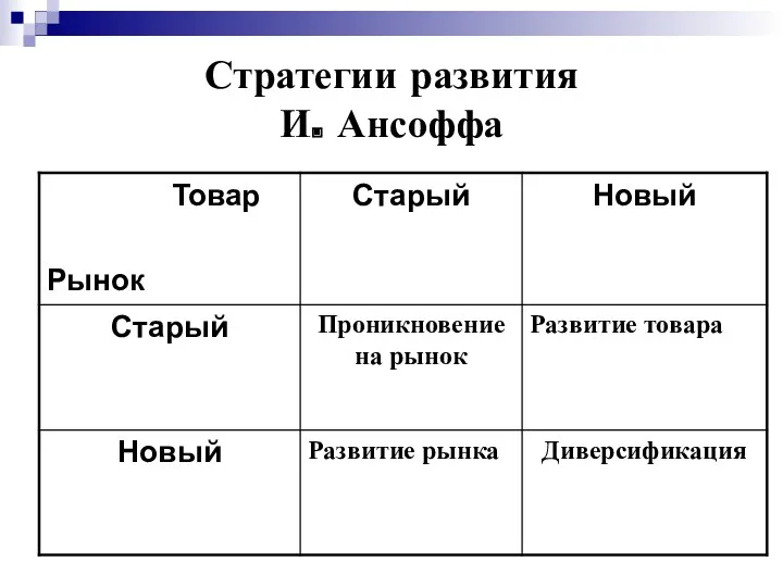 Стратегии развития И. Ансоффа