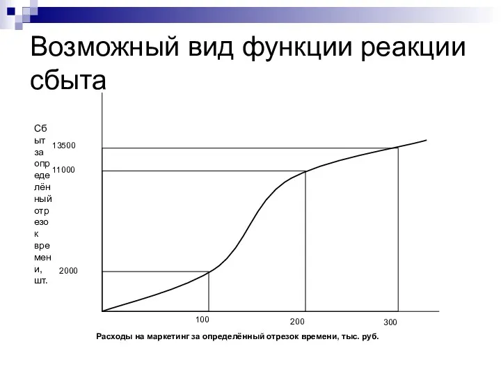 Возможный вид функции реакции сбыта