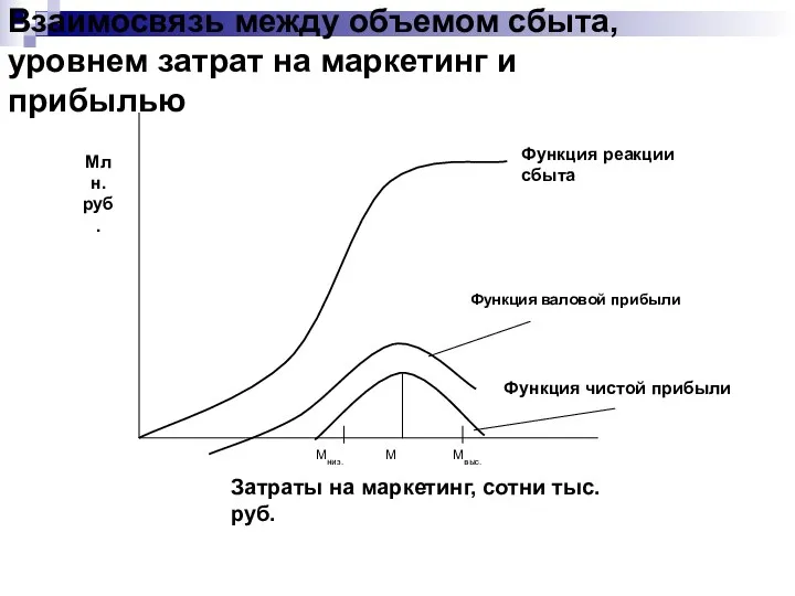 Взаимосвязь между объемом сбыта, уровнем затрат на маркетинг и прибылью