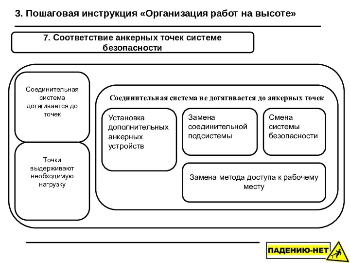 3. Пошаговая инструкция «Организация работ на высоте» 7. Соответствие анкерных точек системе безопасности