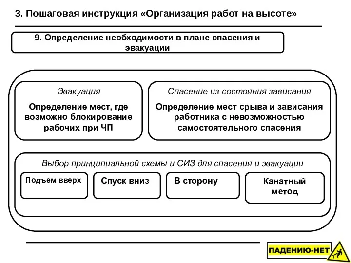 3. Пошаговая инструкция «Организация работ на высоте» 9. Определение необходимости в плане спасения и эвакуации