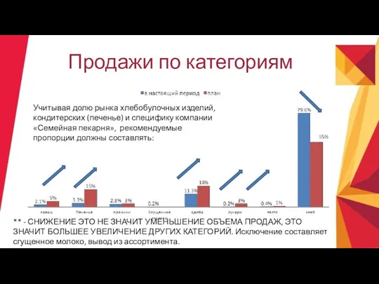 Продажи по категориям Учитывая долю рынка хлебобулочных изделий, кондитерских (печенье)