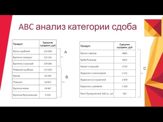 ABC анализ категории сдоба А В С