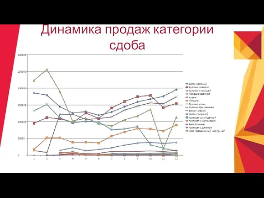 Динамика продаж категории сдоба