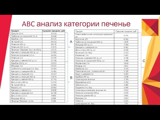 ABC анализ категории печенье А В С