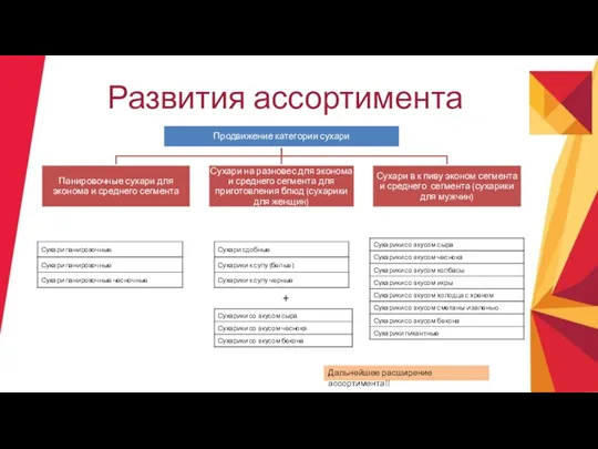 Развития ассортимента Дальнейшее расширение ассортимента!! +