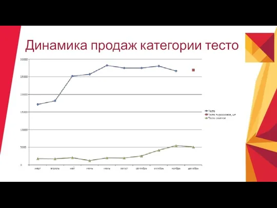 Динамика продаж категории тесто