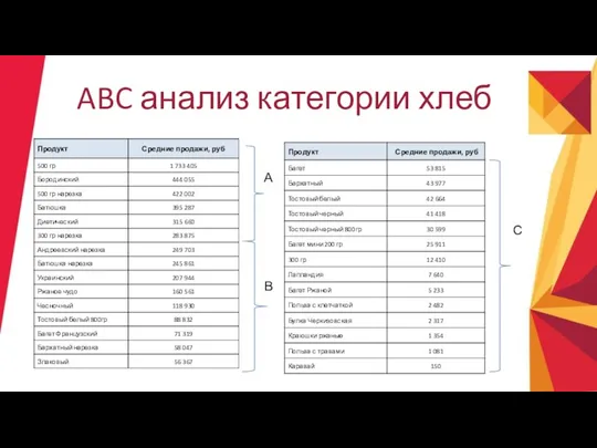 ABC анализ категории хлеб А В С