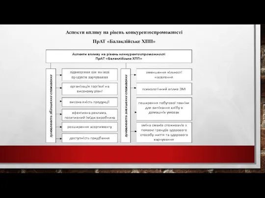 Аспекти впливу на рівень конкурентоспроможності ПрАТ «Балаклійське ХПП»