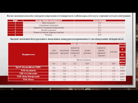 Вагові значення аспектів конкурентоспроможності підприємств хлібопекарської галузі, отримані методом опитування