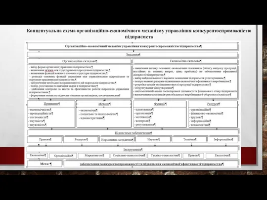 Концептуальна схема організаційно-економічного механізму управління конкурентоспроможністю підприємств