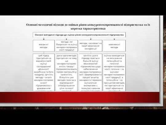 Основні методичні підходи до оцінки рівня конкурентоспроможності підприємства та їх коротка характеристика