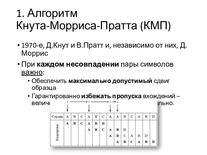1. Алгоритм Кнута-Морриса-Пратта (КМП) 1970-е, Д.Кнут и В.Пратт и, независимо
