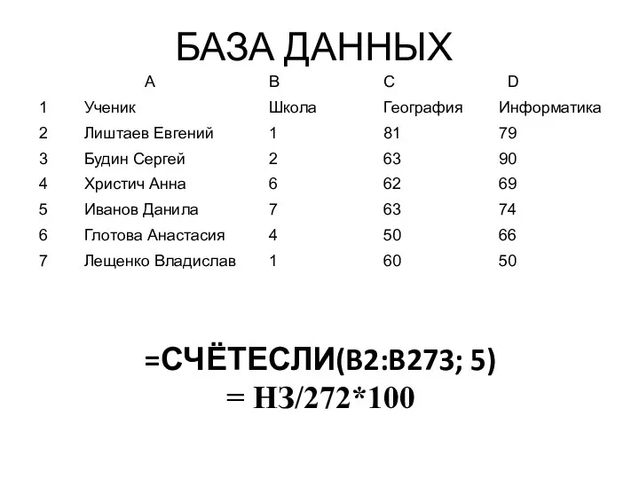 БАЗА ДАННЫХ =СЧЁТЕСЛИ(B2:B273; 5) = НЗ/272*100