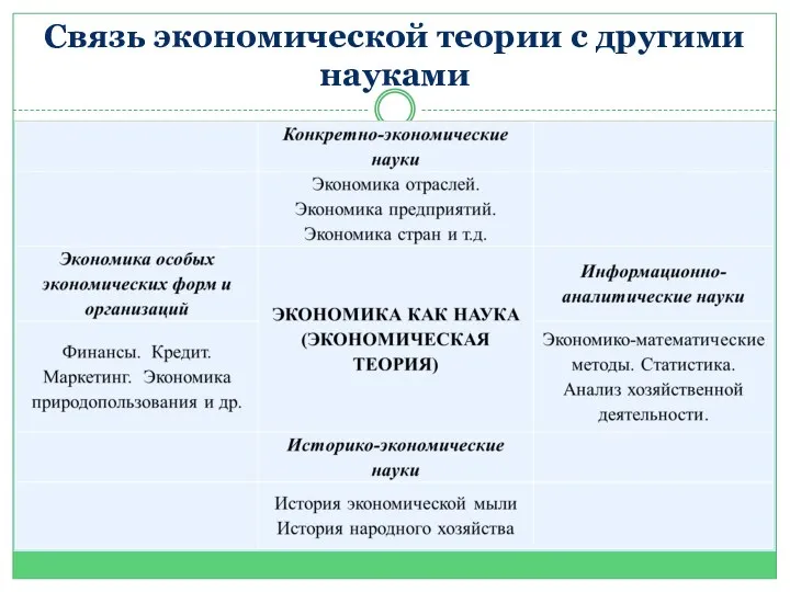 Связь экономической теории с другими науками