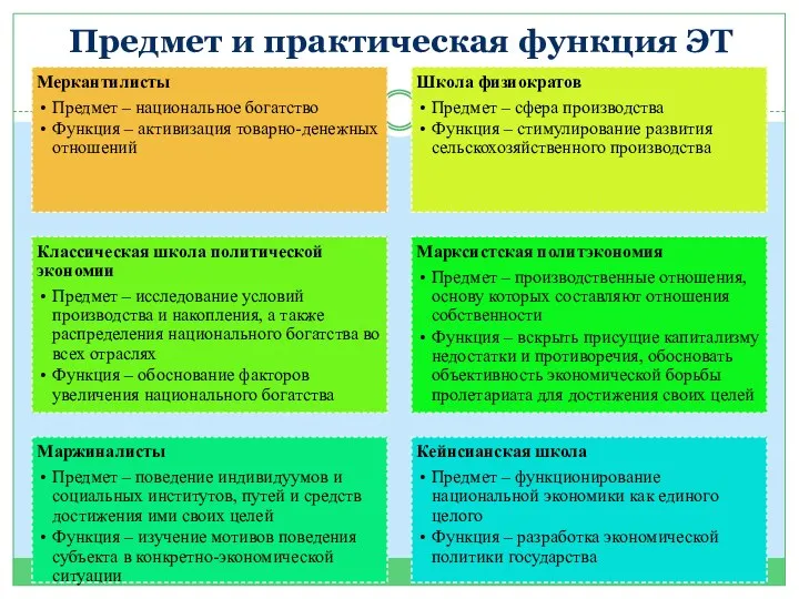 Предмет и практическая функция ЭТ