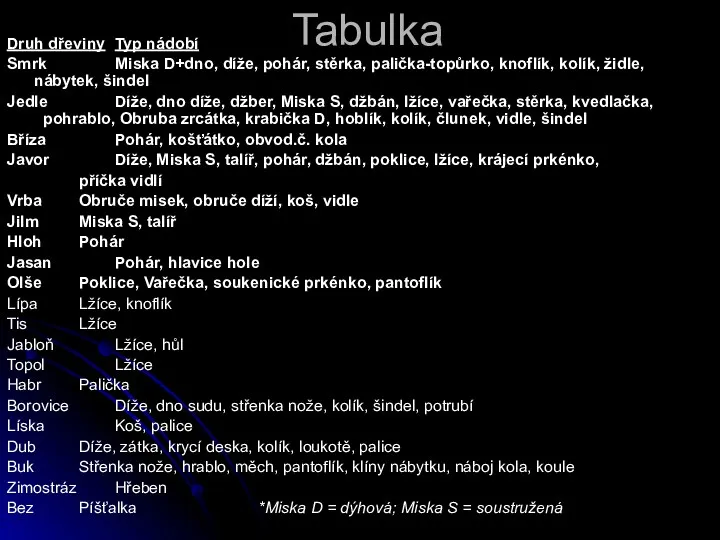 Tabulka Druh dřeviny Typ nádobí Smrk Miska D+dno, díže, pohár, stěrka, palička-topůrko, knoflík,