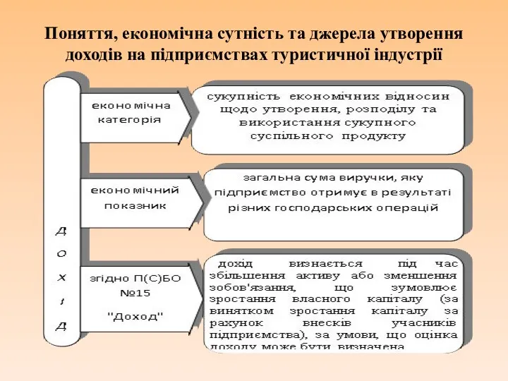 Поняття, економічна сутність та джерела утворення доходів на підприємствах туристичної індустрії