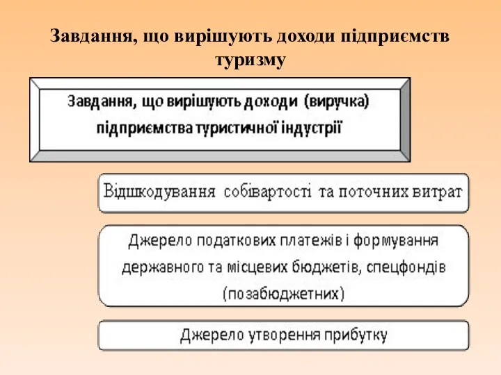 Завдання, що вирішують доходи підприємств туризму