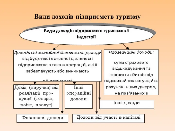 Види доходів підприємств туризму