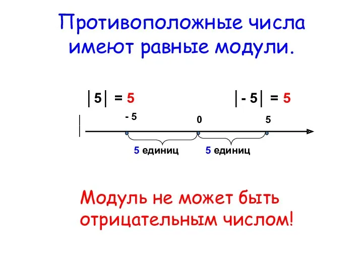 Противоположные числа имеют равные модули. Модуль не может быть отрицательным числом! ││