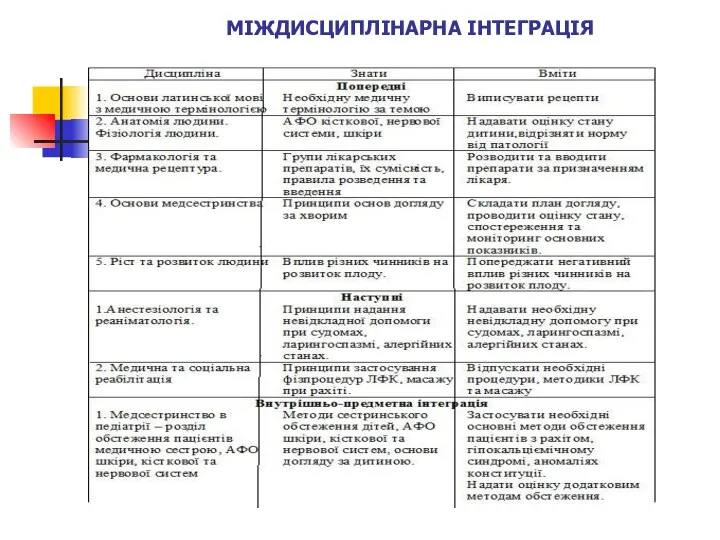 МІЖДИСЦИПЛІНАРНА ІНТЕГРАЦІЯ