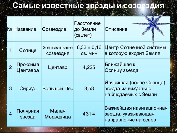 Самые известные звёзды и созвездия