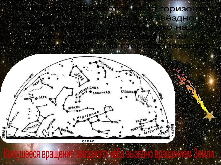 Одни звёзды появляются из-за горизонта (восходят) в восточной части звёздного