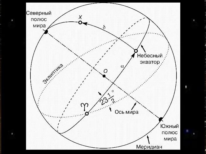 В экваториальной системе координат положение звезды связано с небесным экватором