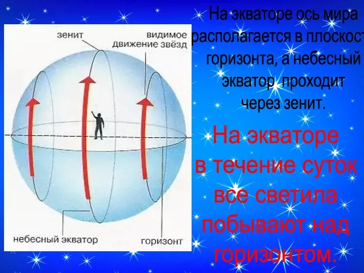 На экваторе ось мира располагается в плоскости горизонта, а небесный